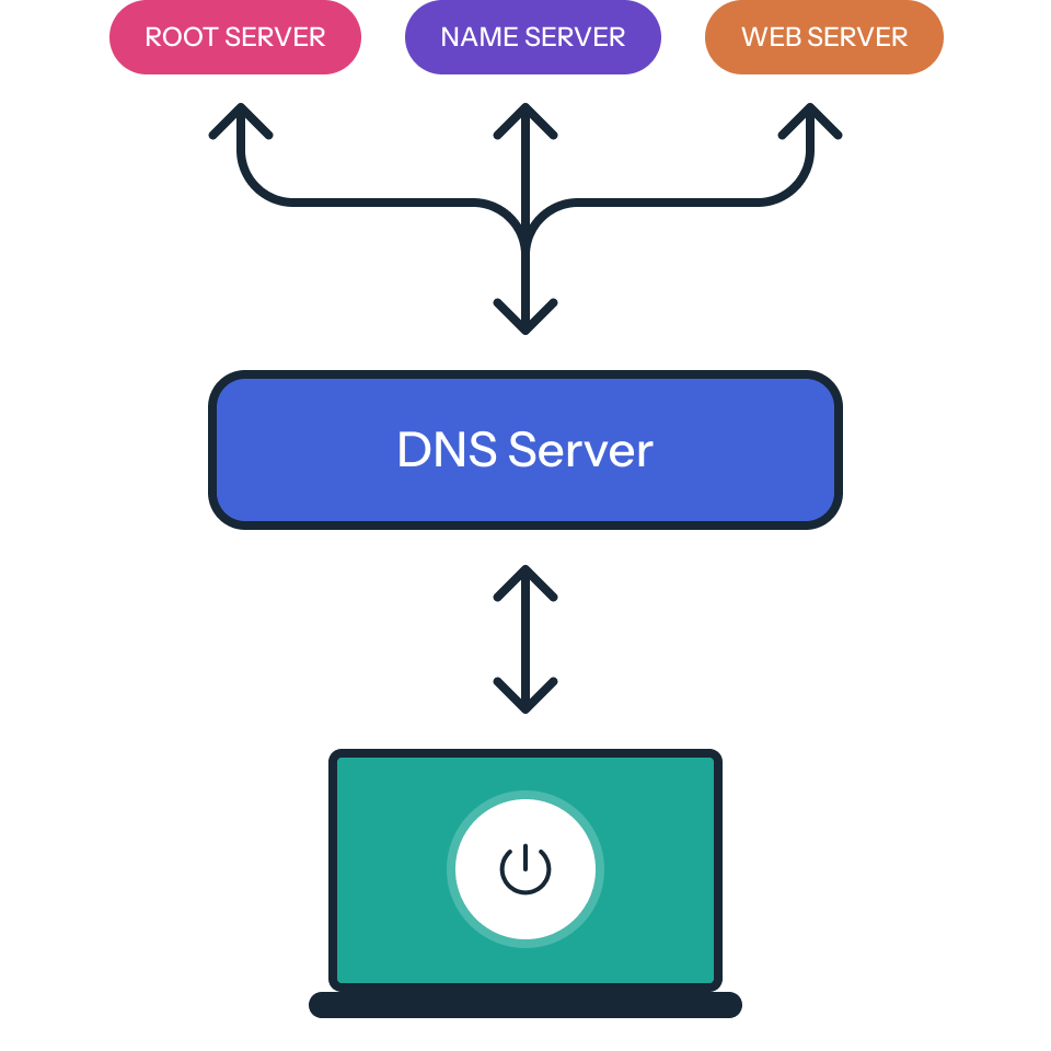 A chart showing the basics of DNS servers and how they work, with a root server, a name server, and a web server listed at the top with lines flowing from a DNS server below it that links to a secure and protected laptop underneath.