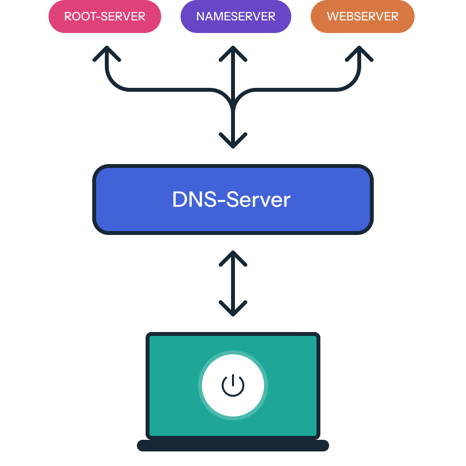 Ein Diagramm, das die Grundlagen von DNS-Servern und ihre Funktionsweise zeigt, mit einem Root-Server, einem Nameserver und einem Webserver oben, verbunden mit einem DNS-Server darunter, der wiederum mit einem sicheren und geschützten Laptop darunter verbunden ist.