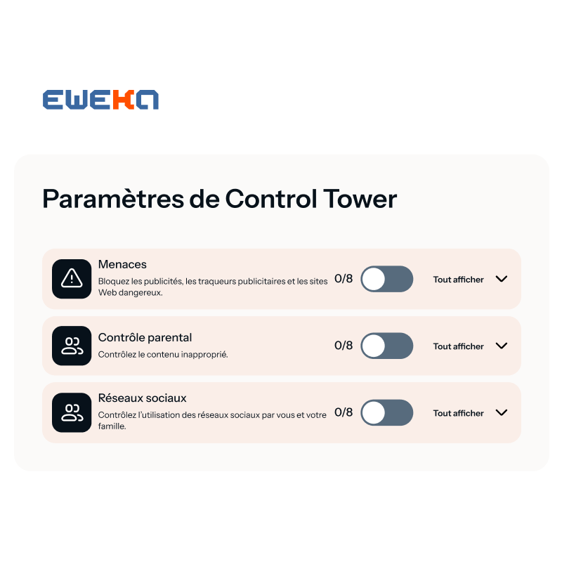 Une capture d’écran des paramètres Control Tower dans le VPN premium d’Eweka montrant que l’appareil est protégé contre les menaces, que le contrôle parental est actif et que les sites sociaux ont été bloqués.