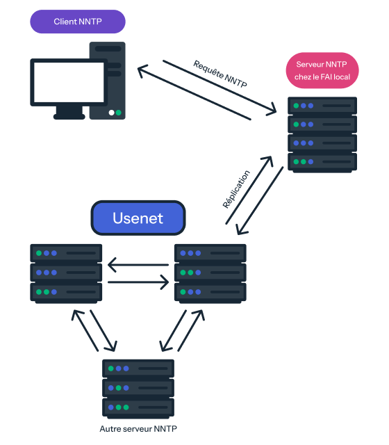 An illustration of a chart showing how Usenet servers operate, connecting the NNTP client on one device to an NNTP server at a local ISP through an NNTP request, which connects to Usenet servers that connect back to the NNTP server at the local ISP for replication.