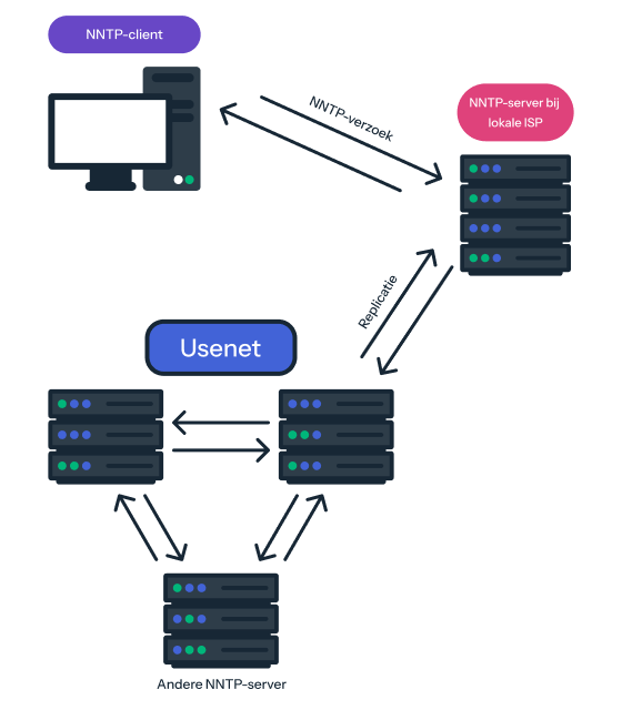 An illustration of a chart showing how Usenet servers operate, connecting the NNTP client on one device to an NNTP server at a local ISP through an NNTP request, which connects to Usenet servers that connect back to the NNTP server at the local ISP for replication.