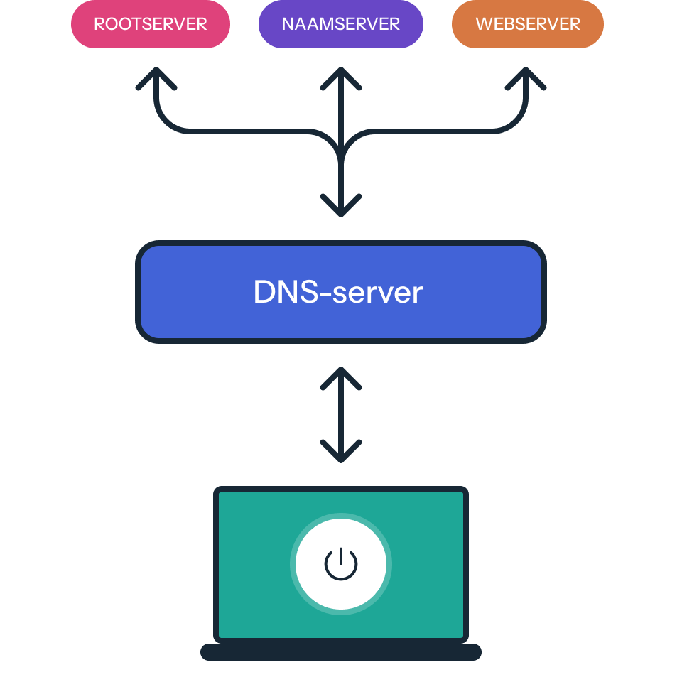 Een diagram dat de basisprincipes van DNS-servers en hun werking laat zien, met een rootserver, een nameserver en een webserver bovenaan, verbonden met een DNS-server eronder die weer gekoppeld is aan een beveiligde en beschermde laptop eronder.